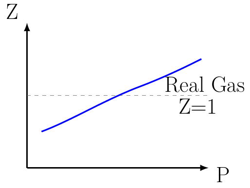 Compressibility Factor