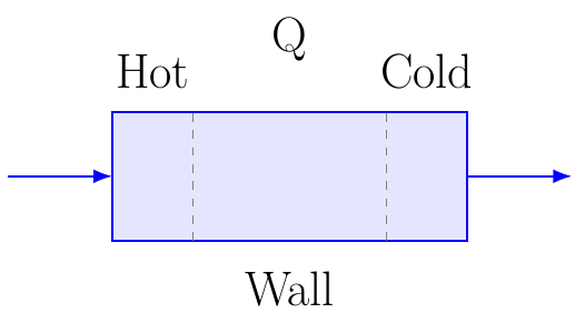 Heat Exchanger Area