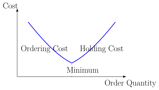 Total Inventory Cost