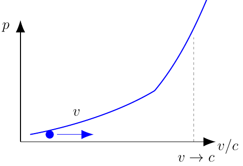 Relativistic Momentum
