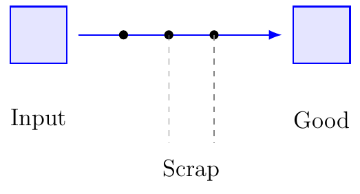 Scrap Rate
