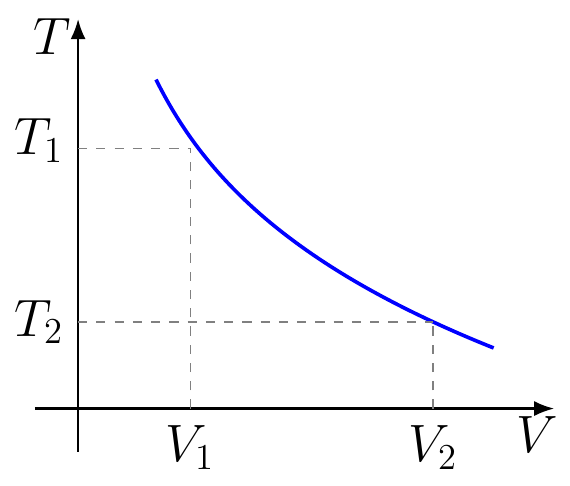 Adiabatic Temperature-Volume Relation