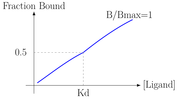 Fractional Receptor Binding