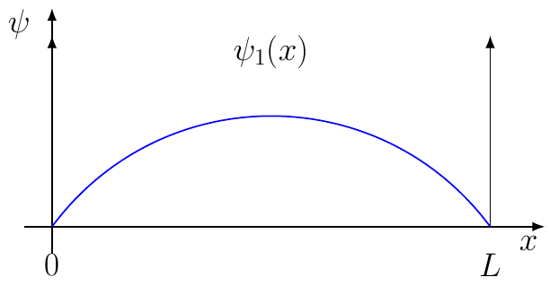 Particle in a Box Wavefunction