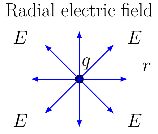 Electric Field from Point Charge