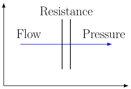 Pulmonary Vascular Resistance