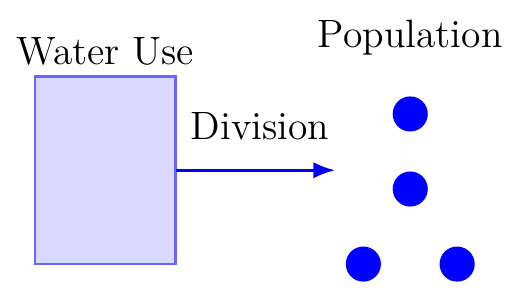 Per Capita Water Consumption