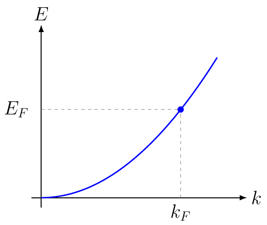 Fermi Energy of Free Electron Gas