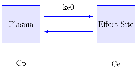 Effect Site Response Model