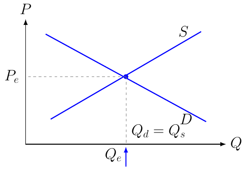 Market Equilibrium Quantity