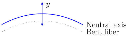 Elastic Bending Strain