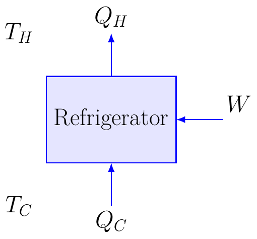Refrigerator Coefficient of Performance