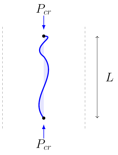 Euler Buckling Load