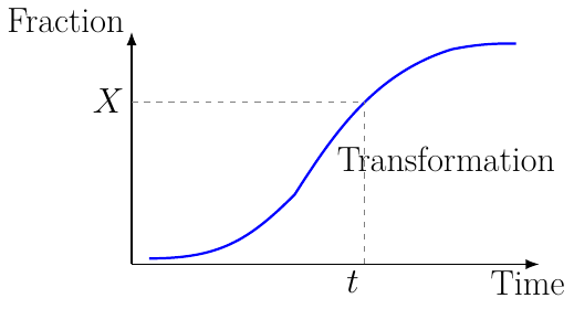 Fracción Transformada (Ecuación JMAK)