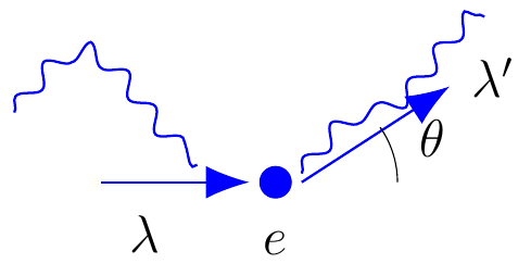 Compton Wavelength Shift