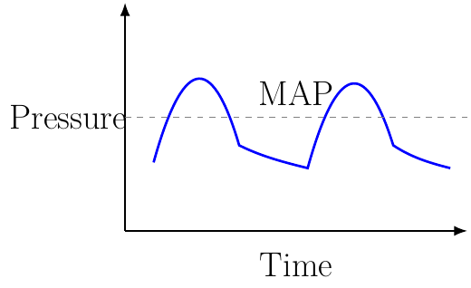 Mean Arterial Pressure