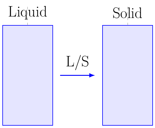 Liquid-to-Solid Ratio