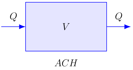 Air Changes per Hour