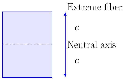 Section Modulus