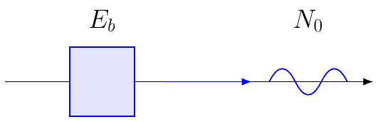 Energy per Bit to Noise Density Ratio