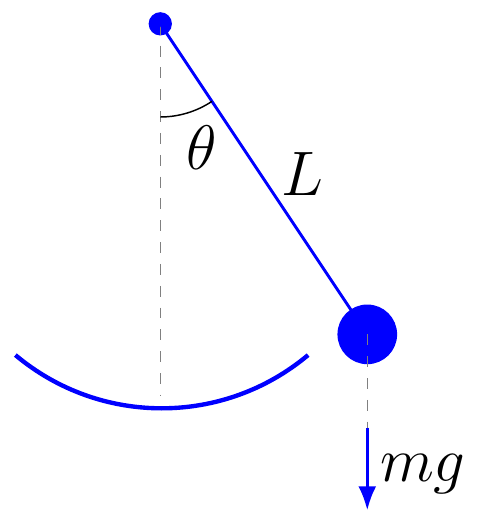 Pendulum Period