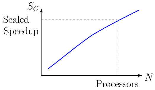 Gustafson's Law