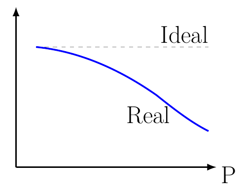 Fugacity Coefficient