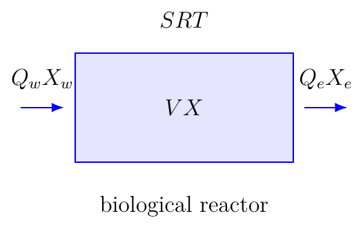 Solids Retention Time