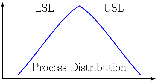 Process Capability Index (Cp)