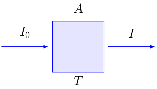 Absorbance from Transmittance