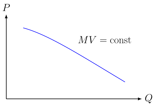 Quantity Theory of Money