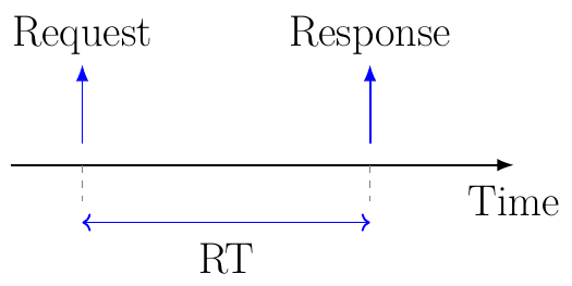 Response Time