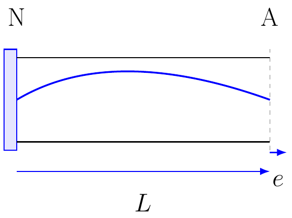 Frecuencia Resonante de un Tubo Cerrado