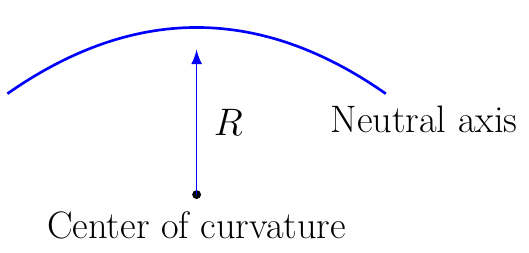 Beam Curvature