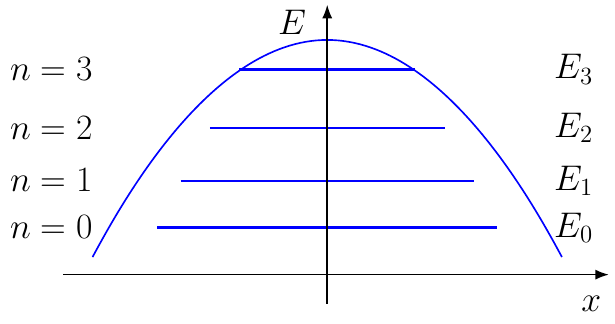 Quantum Harmonic Oscillator Energy Levels