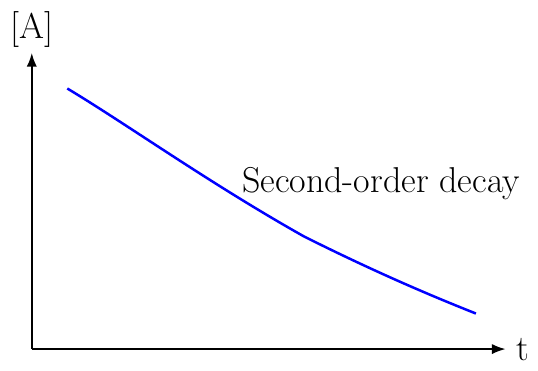 Second-Order Rate Law