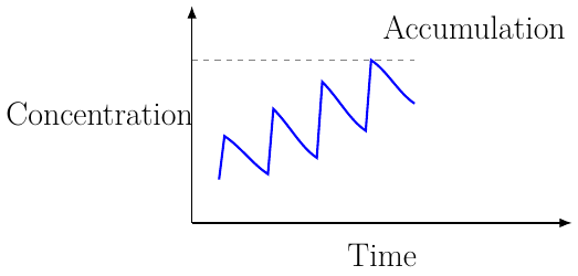 Factor de Acumulación