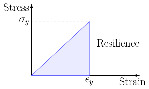Módulo de Resiliencia