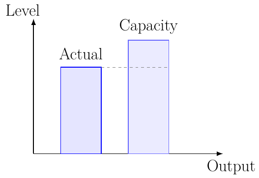 Capacity Utilization