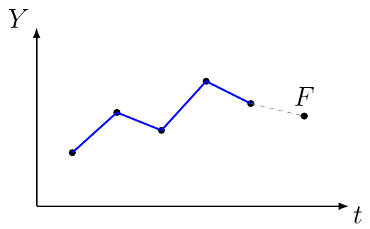Simple Moving Average Forecast