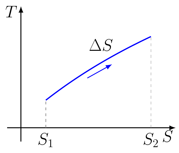 Entropy Change for Ideal Gas