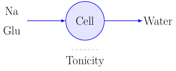 Plasma Tonicity