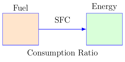 Specific Fuel Consumption