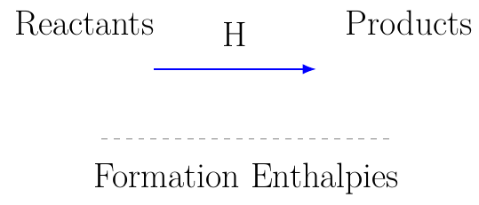 Enthalpy Change from Hess's Law