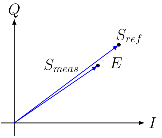 Error Vector Magnitude (EVM)