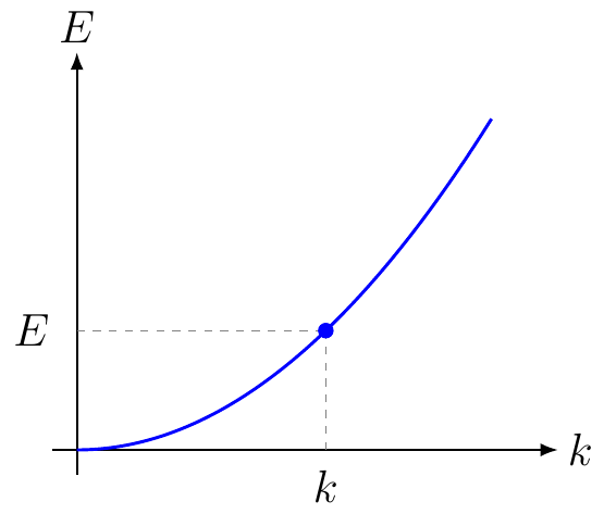 Free Electron Energy