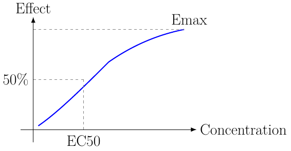 Emax Model