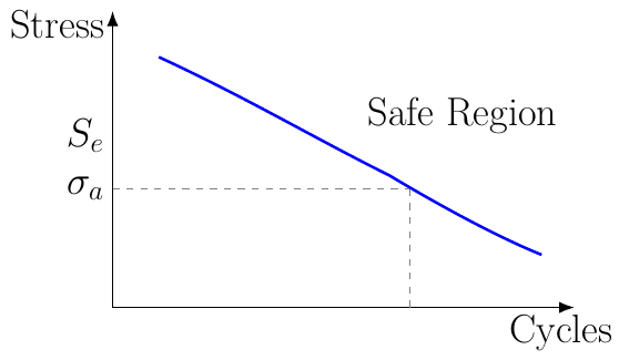 Fatigue Safety Factor