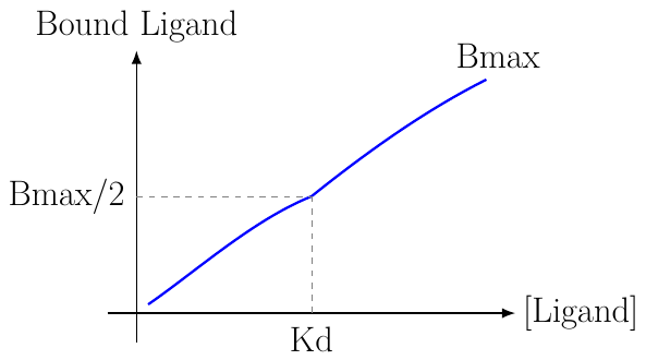 Ligand Binding Saturation Model