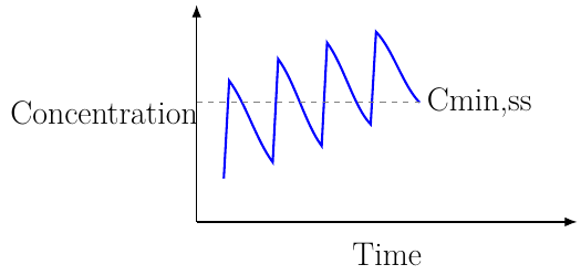 Multiple Dose Trough Concentration